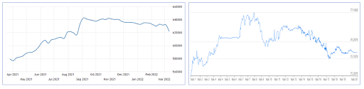 Figure 1: India Forex reserves in $ (left), Rupee Exchange rate (right)