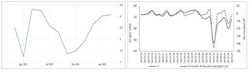 Figure 3: India Inflation rate(left) & Capacity utilisation (right)