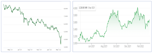 Figure 4: Hang Seng Tech Index (left) & TCS stocks (right)