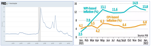 Figure 1: US Personal saving rate (left), India WPI-CPI (right)