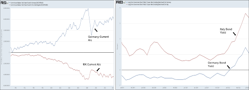 Figure 1: UK, Germany Current A/c balance (left): Italy, Germany bond yield (right)