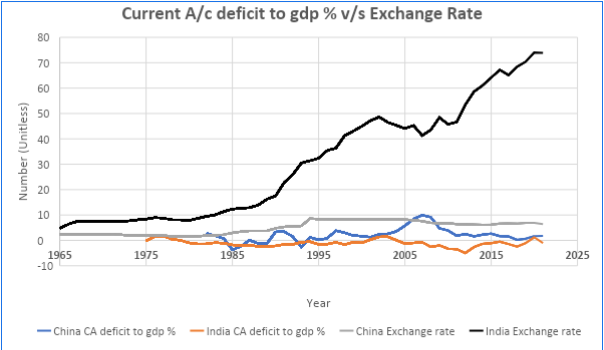 Figure 3: India & China: Current A/c to GDP ratio v/s Exchange Rate to Dollar