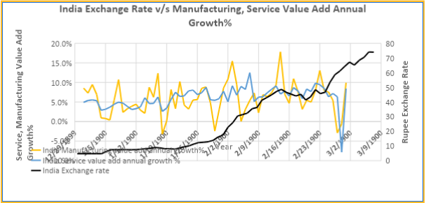 Figure 2: India Manufacturing and Service Value Add Annual Growth%