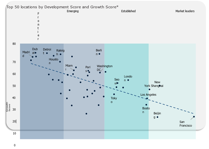 Cities evaluated in terms of Development and Growth. Figure sourced from PitchBook’s report Global VC Ecosystem Rankings. 
